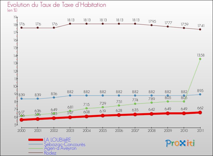 Evolution du taux de la taxe d'habitation pour LA LOUBIèRE et les communes proches Comparaison des taux de la taxe d'habitation pour LA LOUBIèRE et les communes voisines
