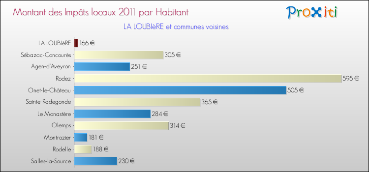 Montant des impôts locaux par Habitant pour LA LOUBIèRE et les communes proches Comparaison des impôts locaux par habitant pour LA LOUBIèRE et les communes voisines