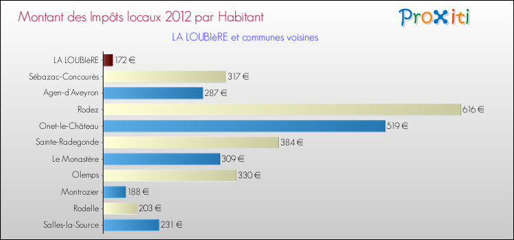 Montant des impôts locaux par Habitant pour LA LOUBIèRE et les communes proches Comparaison des impôts locaux par habitant pour LA LOUBIèRE et les communes voisines