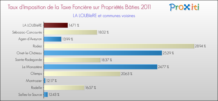 Taux d'imposition de la taxe foncière sur le bati 2011 pour LA LOUBIèRE et les communes proches Comparaison des taux d'imposition de la taxe foncière sur le bati 2011 pour LA LOUBIèRE et les communes voisines