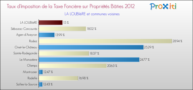 Taux d'imposition de la taxe foncière sur le bati 2012 pour LA LOUBIèRE et les communes proches Comparaison des taux d'imposition de la taxe foncière sur le bati 2012 pour LA LOUBIèRE et les communes voisines