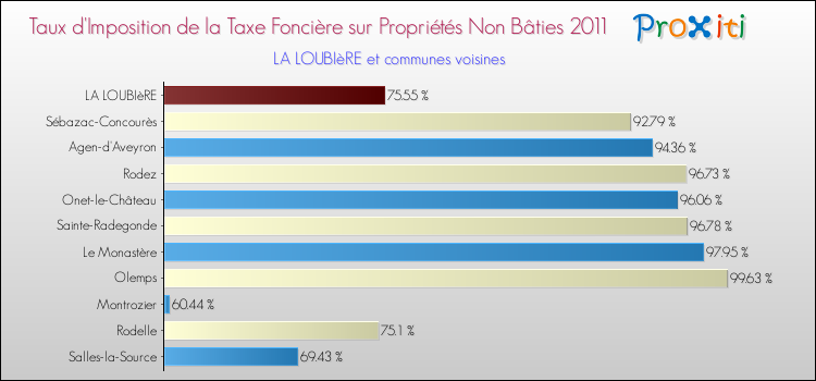Taux d'imposition de la taxe foncière sur les immeubles et terrains non batis 2011 pour LA LOUBIèRE et les communes proches Comparaison des taux d'imposition de la taxe foncière sur les immeubles et terrains non batis 2011 pour LA LOUBIèRE et les communes voisines