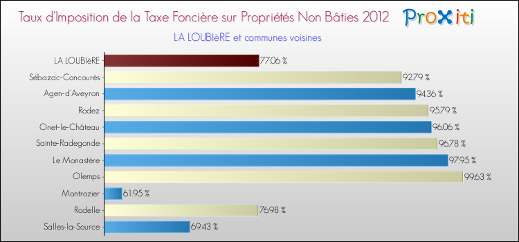 Taux d'imposition de la taxe foncière sur les immeubles et terrains non batis 2012 pour LA LOUBIèRE et les communes proches Comparaison des taux d'imposition de la taxe foncière sur les immeubles et terrains non batis 2012 pour LA LOUBIèRE et les communes voisines