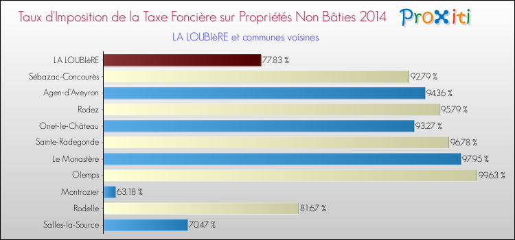 Taux d'imposition de la taxe foncière sur les immeubles et terrains non batis 2014 pour LA LOUBIèRE et les communes proches Comparaison des taux d'imposition de la taxe foncière sur les immeubles et terrains non batis 2014 pour LA LOUBIèRE et les communes voisines