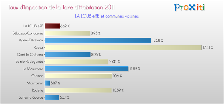 Taux d'imposition de la taxe d'habitation 2011 pour LA LOUBIèRE et les communes proches Comparaison des taux d'imposition de la taxe d'habitation 2011 pour LA LOUBIèRE et les communes voisines
