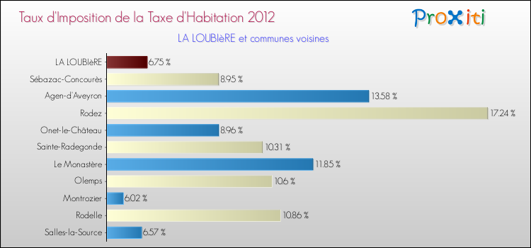 Taux d'imposition de la taxe d'habitation 2012 pour LA LOUBIèRE et les communes proches Comparaison des taux d'imposition de la taxe d'habitation 2012 pour LA LOUBIèRE et les communes voisines