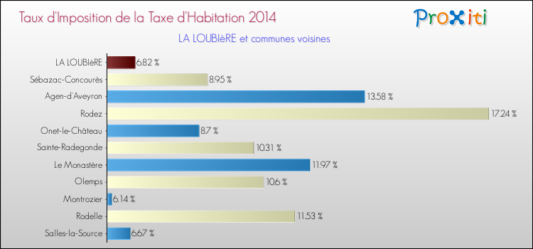 Taux d'imposition de la taxe d'habitation 2014 pour LA LOUBIèRE et les communes proches Comparaison des taux d'imposition de la taxe d'habitation 2014 pour LA LOUBIèRE et les communes voisines