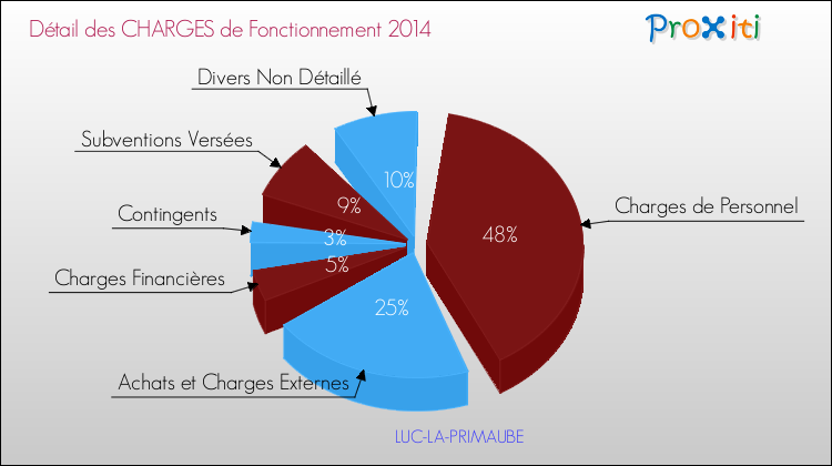 Décomposition des Charges de Fonctionnement 2014 de la commune de LUC-LA-PRIMAUBE Charges de Fonctionnement 2014 pour la commune de LUC-LA-PRIMAUBE