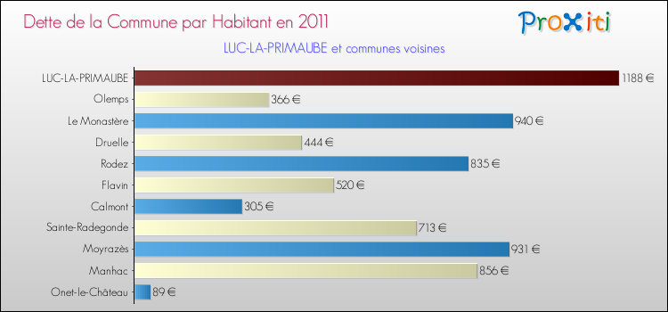 Dette par habitant de la commune en 2011 pour LUC-LA-PRIMAUBE et les communes proches Comparaison de la dette par habitant de la commune en 2011 pour LUC-LA-PRIMAUBE et les communes voisines