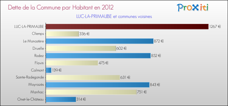 Dette par habitant de la commune en 2012 pour LUC-LA-PRIMAUBE et les communes proches Comparaison de la dette par habitant de la commune en 2012 pour LUC-LA-PRIMAUBE et les communes voisines