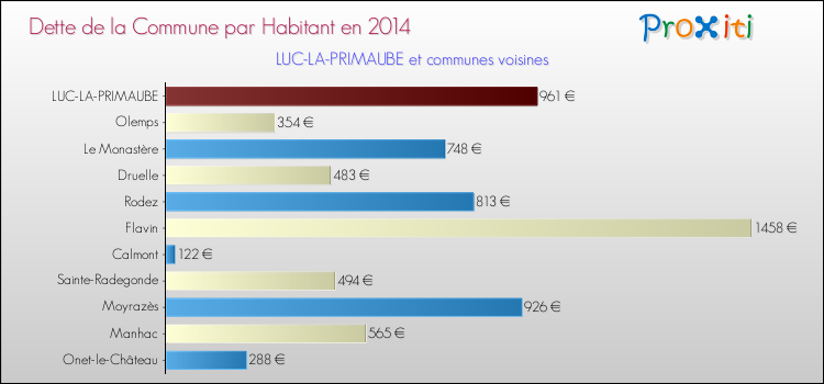 Dette par habitant de la commune en 2014 pour LUC-LA-PRIMAUBE et les communes proches Comparaison de la dette par habitant de la commune en 2014 pour LUC-LA-PRIMAUBE et les communes voisines