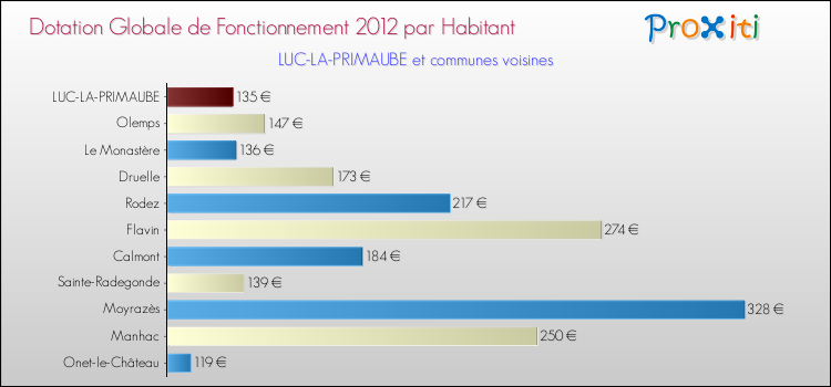 Montant des dotations globales de fonctionnement DGF par Habitant pour LUC-LA-PRIMAUBE et les communes proches Comparaison des des dotations globales de fonctionnement DGF par habitant pour LUC-LA-PRIMAUBE et les communes voisines
