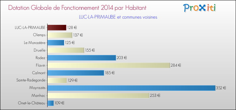 Montant des dotations globales de fonctionnement DGF par Habitant pour LUC-LA-PRIMAUBE et les communes proches en 2014. Comparaison des des dotations globales de fonctionnement DGF par habitant pour LUC-LA-PRIMAUBE et les communes voisines en 2014.