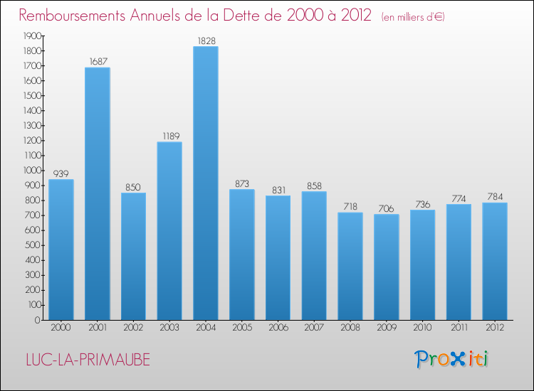Evolution de l'annuité de la dette pour la commune de LUC-LA-PRIMAUBE de 2000 à 2012 Annuités de la dette pour LUC-LA-PRIMAUBE de 2000 à 2012