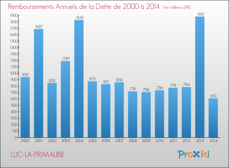 Evolution de l'annuité de la dette pour la commune de LUC-LA-PRIMAUBE de 2000 à 2014 Annuités de la dette pour LUC-LA-PRIMAUBE de 2000 à 2014