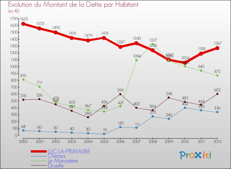 Evolution de la dette par habitant pour la commune de LUC-LA-PRIMAUBE et les communes proches de 2000 à 2012 Comparaison de la dette par habitant pour LUC-LA-PRIMAUBE et les communes voisines de 2000 à 2012