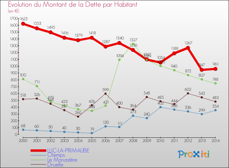 Evolution de la dette par habitant pour la commune de LUC-LA-PRIMAUBE et les communes proches de 2000 à 2014 Comparaison de la dette par habitant pour LUC-LA-PRIMAUBE et les communes voisines de 2000 à 2014