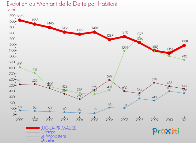 Evolution de la dette par habitant pour la commune de LUC-LA-PRIMAUBE et les communes proches Comparaison de la dette par habitant pour LUC-LA-PRIMAUBE et les communes voisines
