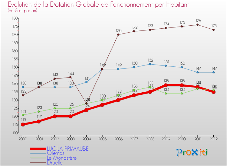 Evolution et montant de la dotation globale de fonctionnement par Habitant pour LUC-LA-PRIMAUBE et les communes proches Comparaison des dotations globales de fonctionnement par habitant pour LUC-LA-PRIMAUBE et les communes voisines