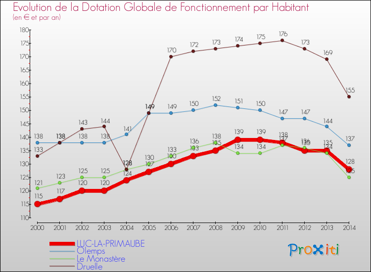 Evolution et montant de la dotation globale de fonctionnement par Habitant pour LUC-LA-PRIMAUBE et les communes proches de 2000 à 2014. Comparaison des dotations globales de fonctionnement par habitant pour LUC-LA-PRIMAUBE et les communes voisines de 2000 à 2014.