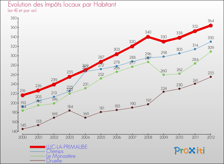 Evolution et montant des impôts locaux par Habitant pour LUC-LA-PRIMAUBE et les communes proches Comparaison des impôts locaux par habitant pour LUC-LA-PRIMAUBE et les communes voisines