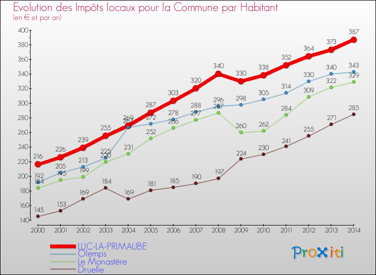 Evolution et montant des impôts locaux par Habitant pour LUC-LA-PRIMAUBE et les communes proches de 2000 à 2014 Comparaison des impôts locaux par habitant pour LUC-LA-PRIMAUBE et les communes voisines de 2000 à 2014