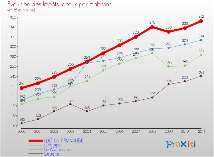 Evolution et montant des impôts locaux par Habitant pour LUC-LA-PRIMAUBE et les communes proches Comparaison des impôts locaux par habitant pour LUC-LA-PRIMAUBE et les communes voisines