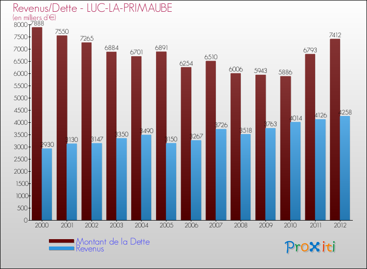 Evolution comparée de la dette et des revenus pour la commune de LUC-LA-PRIMAUBE de 2000 à 2012 Comparaison de la dette et des revenus pour LUC-LA-PRIMAUBE de 2000 à 2012