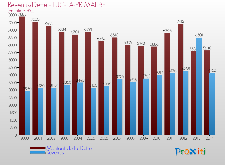 Evolution comparée de la dette et des revenus pour la commune de LUC-LA-PRIMAUBE de 2000 à 2014 Comparaison de la dette et des revenus pour LUC-LA-PRIMAUBE de 2000 à 2014