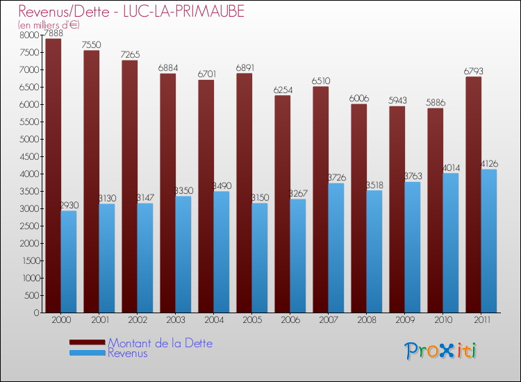 Evolution comparée de la dette et des revenus pour la commune de LUC-LA-PRIMAUBE de 2000 à 2011 Comparaison de la dette et des revenus pour LUC-LA-PRIMAUBE de 2000 à 2011
