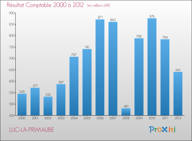 Evolution du résultat comptable pour la commune de LUC-LA-PRIMAUBE de 2000 à 2012 Evolution du résultat comptable pour LUC-LA-PRIMAUBE de 2000 à 2012
