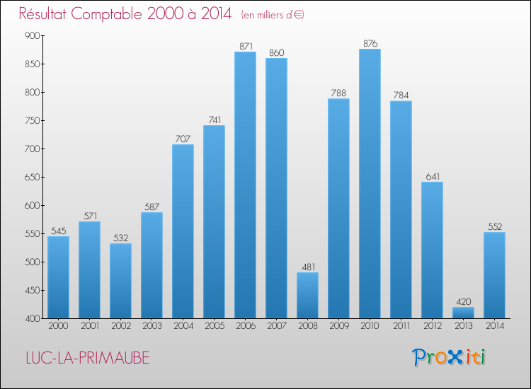 Evolution du résultat comptable pour la commune de LUC-LA-PRIMAUBE de 2000 à 2014 Evolution du résultat comptable pour LUC-LA-PRIMAUBE de 2000 à 2014