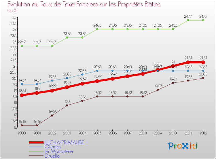 Evolution du taux de la taxe foncière sur le bati pour LUC-LA-PRIMAUBE et les communes proches de 2000 à 2012 Comparaison des taux de taxe foncière sur le bati pour LUC-LA-PRIMAUBE et les communes voisines de 2000 à 2012