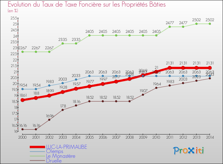 Evolution du taux de la taxe foncière sur le bati pour LUC-LA-PRIMAUBE et les communes proches de 2000 à 2014 Comparaison des taux de taxe foncière sur le bati pour LUC-LA-PRIMAUBE et les communes voisines de 2000 à 2014