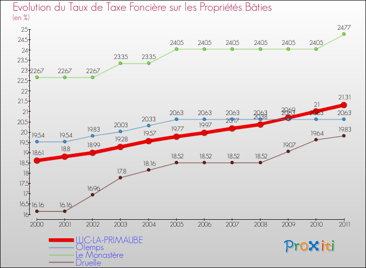 Evolution du taux de la taxe foncière sur le bati pour LUC-LA-PRIMAUBE et les communes proches Comparaison des taux de taxe foncière sur le bati pour LUC-LA-PRIMAUBE et les communes voisines