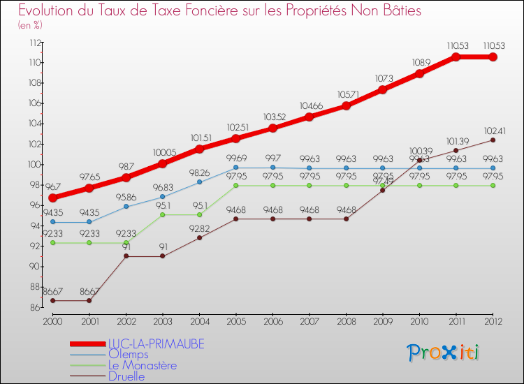 Evolution du taux de la taxe foncière sur les immeubles et terrains non batis pour LUC-LA-PRIMAUBE et les communes proches de 2000 à 2012 Comparaison des taux de la taxe foncière sur les immeubles et terrains non batis pour LUC-LA-PRIMAUBE et les communes voisines de 2000 à 2012