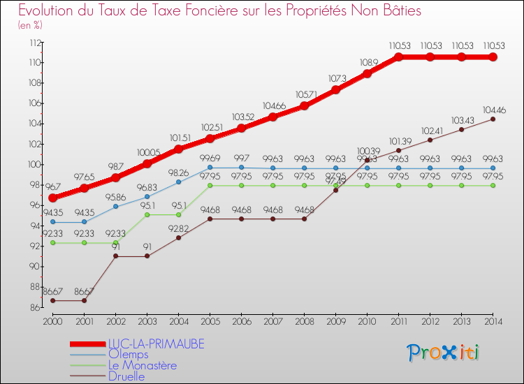 Evolution du taux de la taxe foncière sur les immeubles et terrains non batis pour LUC-LA-PRIMAUBE et les communes proches de 2000 à 2014 Comparaison des taux de la taxe foncière sur les immeubles et terrains non batis pour LUC-LA-PRIMAUBE et les communes voisines de 2000 à 2014
