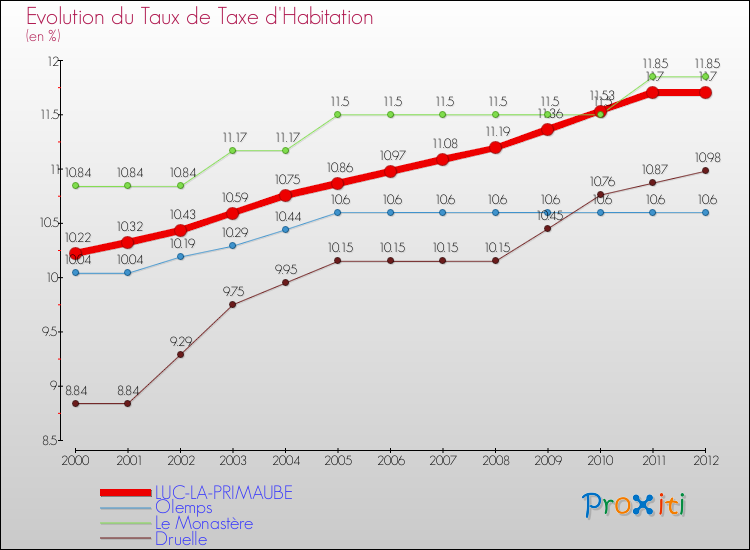 Evolution du taux de la taxe d'habitation pour LUC-LA-PRIMAUBE et les communes proches Comparaison des taux de la taxe d'habitation pour LUC-LA-PRIMAUBE et les communes voisines
