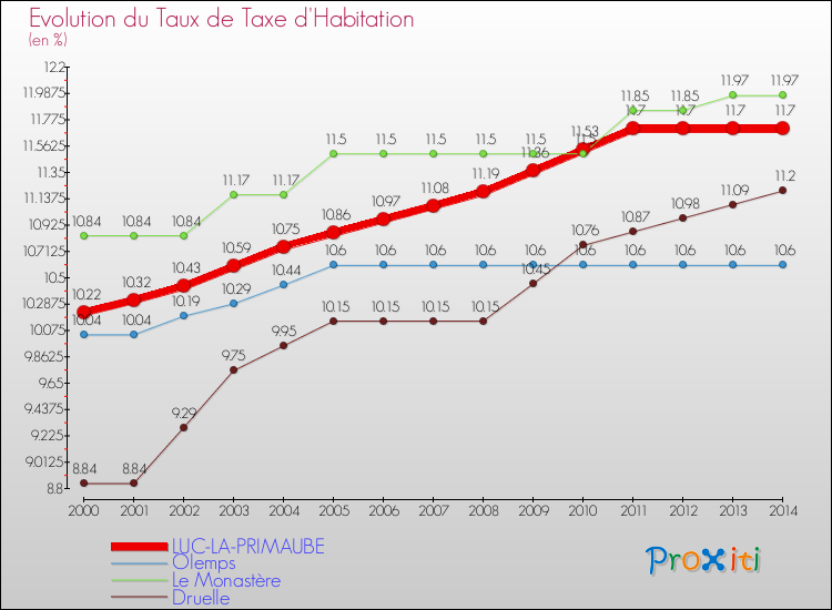 Comparaison des taux de la taxe d'habitation pour LUC-LA-PRIMAUBE et les communes voisines de 2000 à 2014