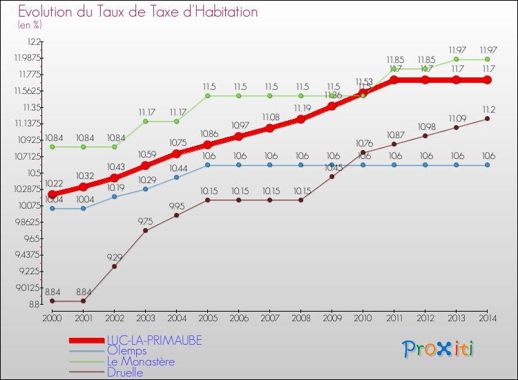 Evolution du taux de la taxe d'habitation pour LUC-LA-PRIMAUBE et les communes proches de 2000 à 2014 Comparaison des taux de la taxe d'habitation pour LUC-LA-PRIMAUBE et les communes voisines de 2000 à 2014