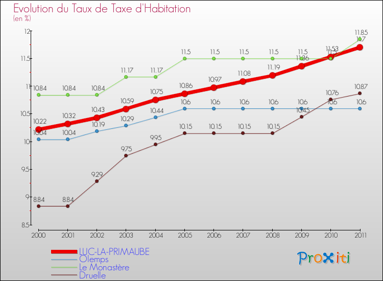 Evolution du taux de la taxe d'habitation pour LUC-LA-PRIMAUBE et les communes proches Comparaison des taux de la taxe d'habitation pour LUC-LA-PRIMAUBE et les communes voisines