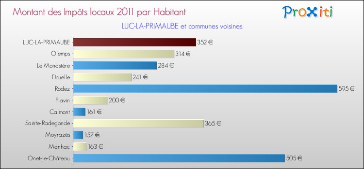 Montant des impôts locaux par Habitant pour LUC-LA-PRIMAUBE et les communes proches Comparaison des impôts locaux par habitant pour LUC-LA-PRIMAUBE et les communes voisines