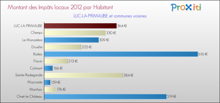 Montant des impôts locaux par Habitant pour LUC-LA-PRIMAUBE et les communes proches Comparaison des impôts locaux par habitant pour LUC-LA-PRIMAUBE et les communes voisines