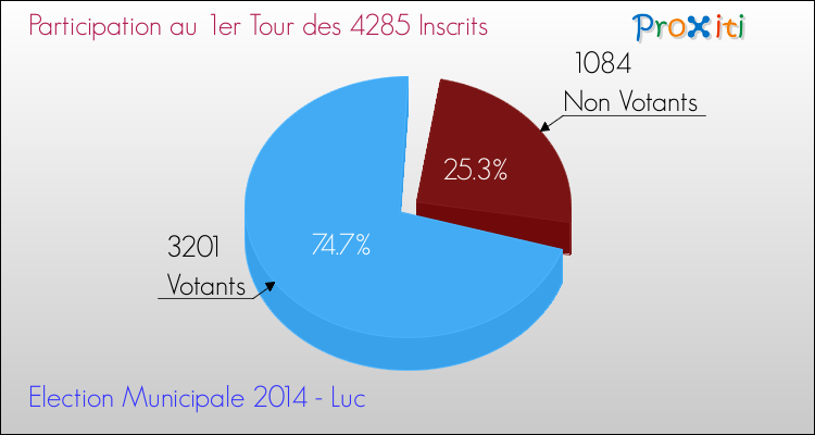 Elections Municipales 2014 - Participation au 1er Tour pour la commune de Luc