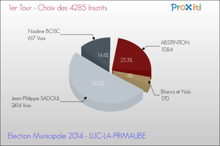 Elections Municipales 2014 - Résultats par rapport aux inscrits au 1er Tour pour la commune de LUC-LA-PRIMAUBE