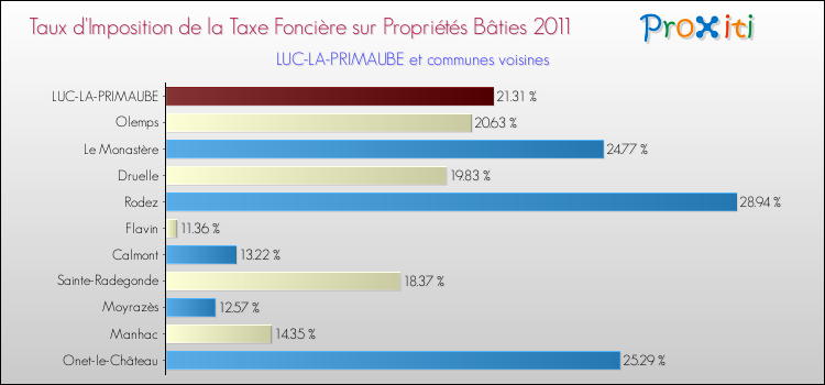 Taux d'imposition de la taxe foncière sur le bati 2011 pour LUC-LA-PRIMAUBE et les communes proches Comparaison des taux d'imposition de la taxe foncière sur le bati 2011 pour LUC-LA-PRIMAUBE et les communes voisines