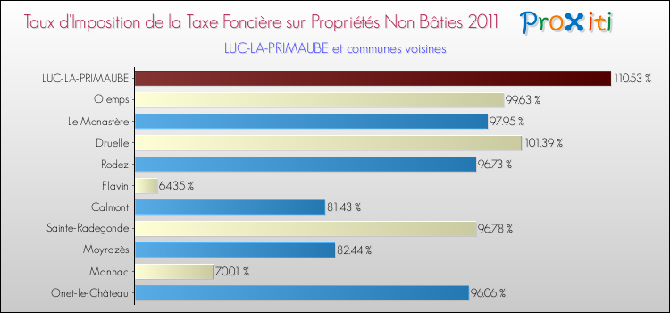 Taux d'imposition de la taxe foncière sur les immeubles et terrains non batis 2011 pour LUC-LA-PRIMAUBE et les communes proches Comparaison des taux d'imposition de la taxe foncière sur les immeubles et terrains non batis 2011 pour LUC-LA-PRIMAUBE et les communes voisines