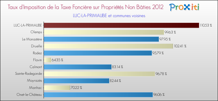 Taux d'imposition de la taxe foncière sur les immeubles et terrains non batis 2012 pour LUC-LA-PRIMAUBE et les communes proches Comparaison des taux d'imposition de la taxe foncière sur les immeubles et terrains non batis 2012 pour LUC-LA-PRIMAUBE et les communes voisines