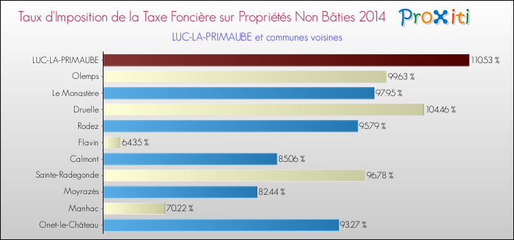 Taux d'imposition de la taxe foncière sur les immeubles et terrains non batis 2014 pour LUC-LA-PRIMAUBE et les communes proches Comparaison des taux d'imposition de la taxe foncière sur les immeubles et terrains non batis 2014 pour LUC-LA-PRIMAUBE et les communes voisines