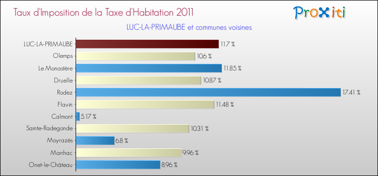 Taux d'imposition de la taxe d'habitation 2011 pour LUC-LA-PRIMAUBE et les communes proches Comparaison des taux d'imposition de la taxe d'habitation 2011 pour LUC-LA-PRIMAUBE et les communes voisines